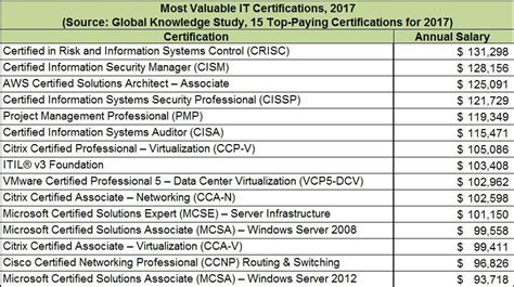 Good certifications to have. Things To Know About Good certifications to have. 